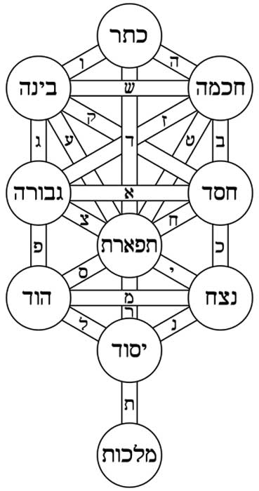The Kabbalistic Tree of Life with the names of the Sephiroth and paths in Hebrew. 
