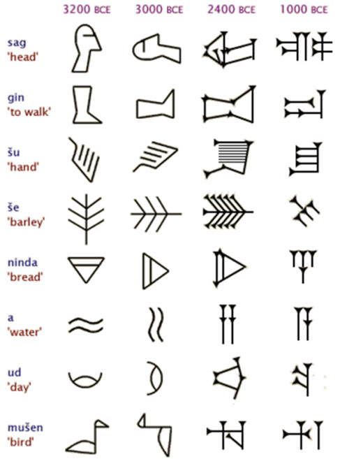 Evolution from the earliest Sumerian pictorial symbols to cuneiform show the early vertical pictures with associated sound, turned on their side and then drawn with wedge shaped lines on clay tablets or cylinders. (Image: Courtesy of author.)