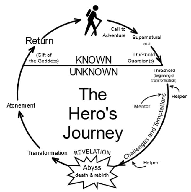 This diagram of the “Monomyth” or “Hero's Journey” is based on Joseph Campbell’s mythological analysis. (Public Domain)
