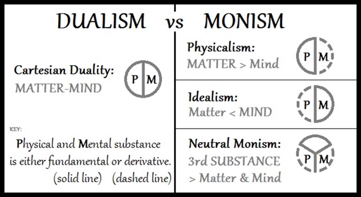 The essential differences between monism and dualism. (Public Domain)