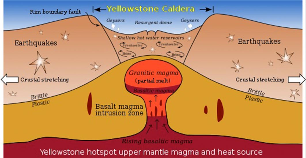 At Yellowstone, some scientists theorize that the earth's crust fractures and cracks in a concentric or ring-fracture pattern. At some point these cracks reach the magma reservoir and release the pressure causing the volcano to explode. The huge amount of material released causes the volcano to collapse into a huge crater called a caldera. (Public Domain)