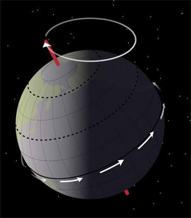Precession of Earth's rotational axis due to the tidal force raised on Earth by the gravity of the Moon and Sun (Public Domain)